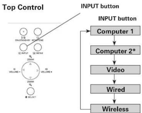 SANYO PLC-XL51A - Direct Operation - 1