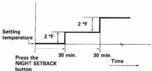 SANYO KMS1212 - Night Setback Mode is used for saving energy. - 1