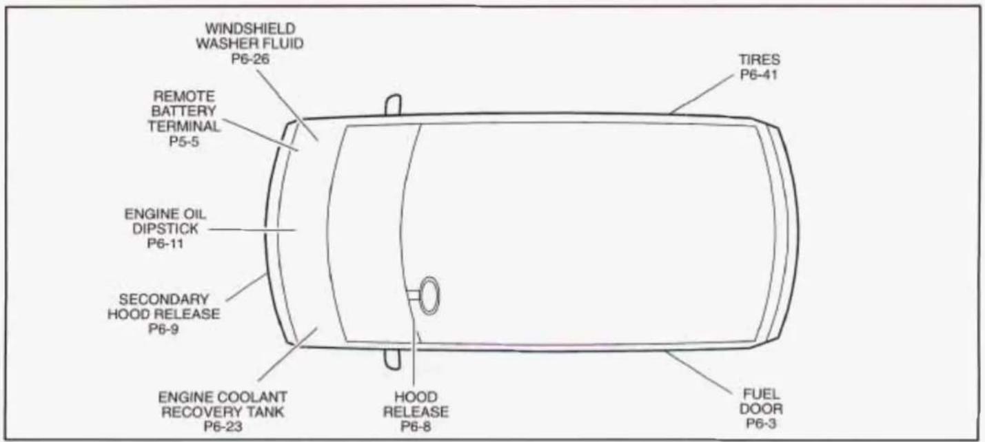 WINDSHIELD WASHER FLUID P6-26 REMOTE BATTERY TERMINAL P5-5 ENGINE OIL DIPSTICK P6-11 SECONDARY HOOD RELEASE P6-9 ENGINE COOLANT RECOVERY TANK P6-23 HOOD RELEASE P6-8 TIRES P6-41 FUEL DOOR P6-3