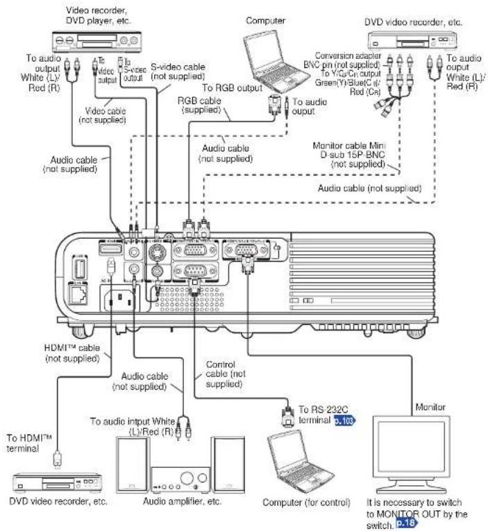Video recorder, DVD player, etc. To audio output White (L)/ Red (R) To audio output Video output S-video cable (not supplied) Video cable (not supplied) Audio cable (not supplied) Computer To RGB output RGB cable (supplied) To audio output DVD video recorder, etc. Conversion adapter BNC pin (not supplied) To YO/On output Green(Y)/Blue(C) (c): Red (Or) To audio output To audio output Monitor cable Mini D sub 1SP BNC (not supplied) Audio cable (not supplied) HDMI™ cable (not supplied) To HDMI™ terminal To audio input White (L)/Red (R) To audio amplifier, etc. Control cable (not supplied) To RS-232C terminal D-100 Monitor Computer (for control) It is necessary to switch to MONITOR OUT by the switch. P-10