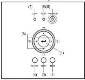 (7) LAMP (6)(5) TEMP ON/OFF/ON/OFF (8) (1) RCT/MN MEN BNT (4) (3) (2)