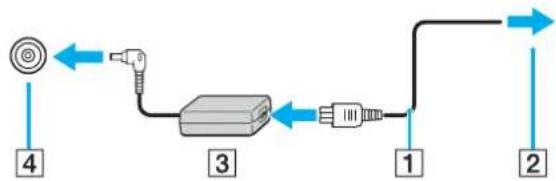 SONY Vaio VGN-C1S - Používání adaptéru střídavého napětí - 1