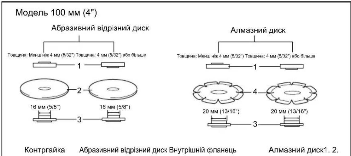 Модель 100 мм (4") Абразивний відрізний диск Товщина: Менш ніж 4 мм (5/32") Товщина: 4 мм (5/32") або більше 1 2 16 мм (5/8") 16 мм (5/8") 3 Контрайка Абразивний відрізний диск Внутрішній фланець Алмазний диск Товщина: Менш ніж 4 мм (5/32") Товщина: 4 мм (5/32") або більше 1 4 20 мм (13/16") 20 мм (13/16") 3 Алмазний диск1. 2.