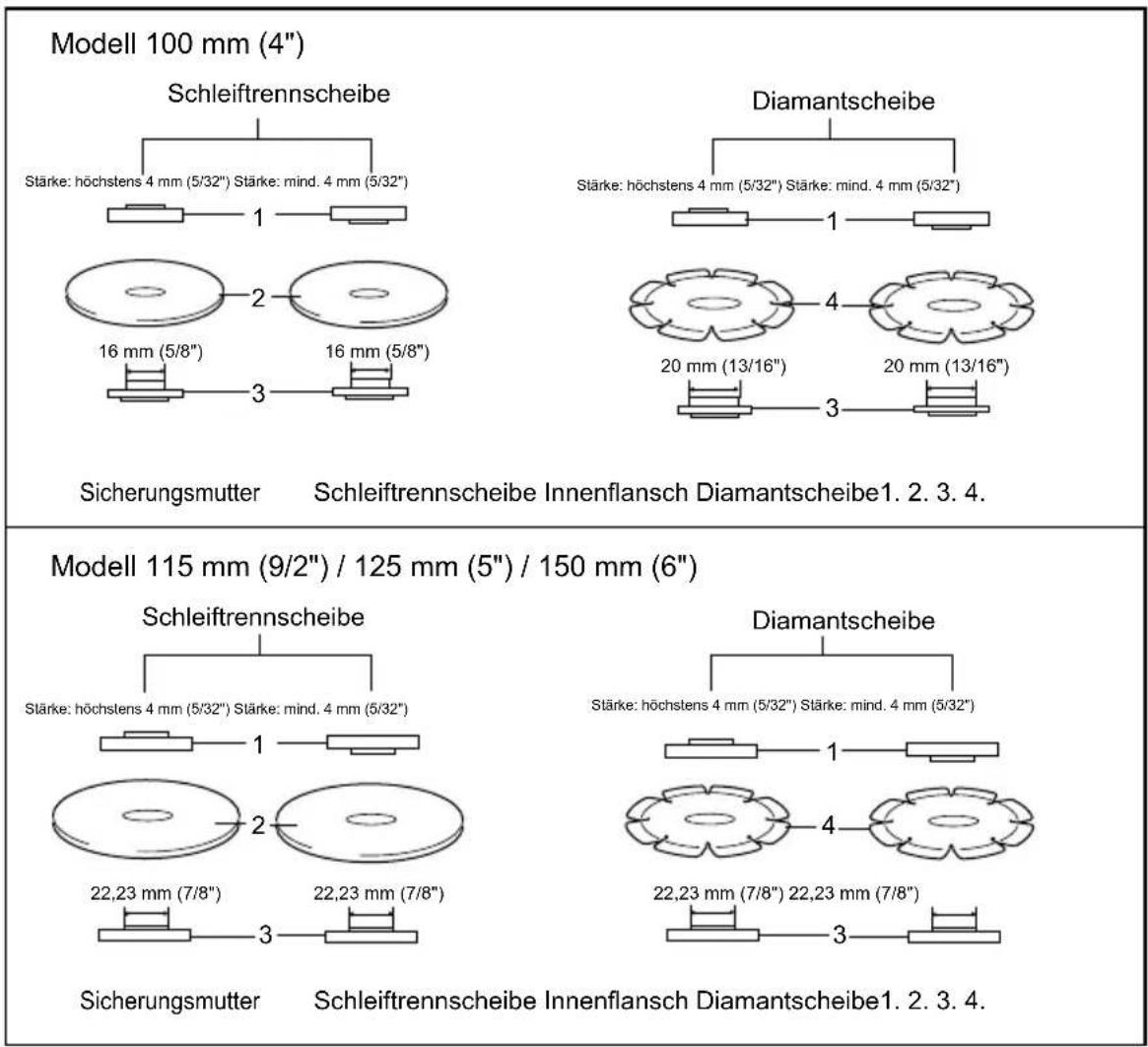 Modell 100 mm (4") Schleiftrennscheibe Stärke: höchstens 4 mm (5/32") Stärke: mind. 4 mm (5/32") 1 16 mm (5/8") 16 mm (5/8") 3 Sicherungsmutter Schleiftrennscheibe Innenflansch Diamantscheibe1. 2. 3. 4. Diamantscheibe Stärke: höchstens 4 mm (5/32") Stärke: mind. 4 mm (5/32") 1 2 4 20 mm (13/16") 20 mm (13/16") 3 Sicherungsmutter Schleiftrennscheibe Innenflansch Diamantscheibe1. 2. 3. 4.
