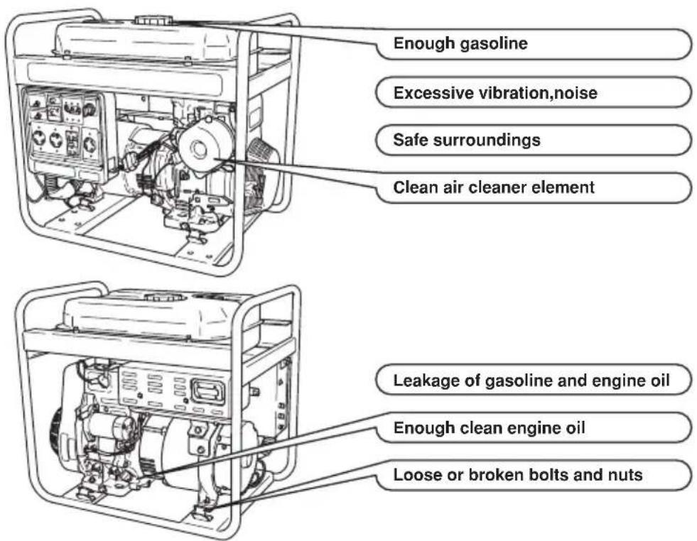 Enough gasoline Excessive vibration,noise Safe surroundings Clean air cleaner element Leakage of gasoline and engine oil Enough clean engine oil Loose or broken bolts and nuts