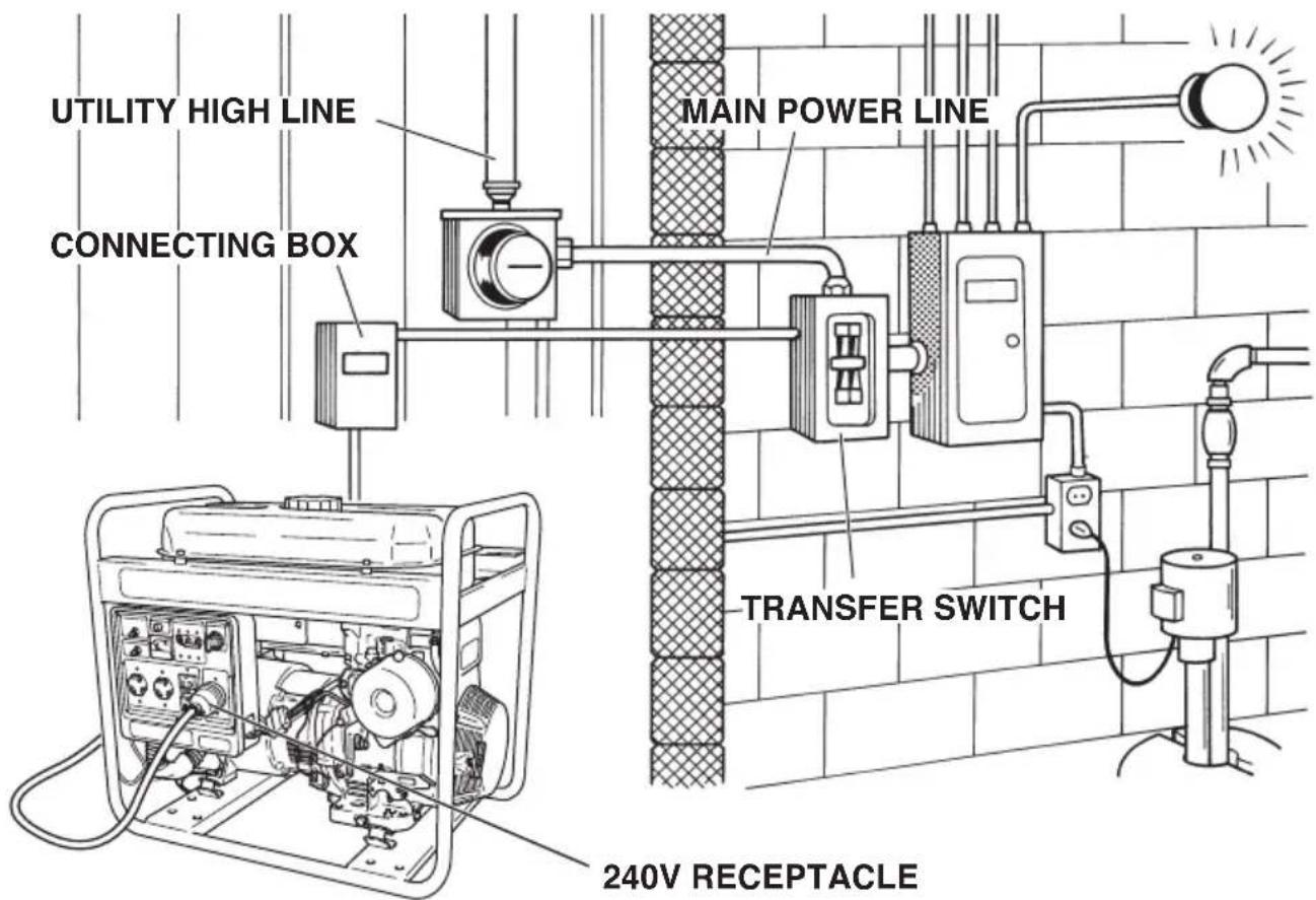 UTILITY HIGH LINE MAIN POWER LINE CONNECTING BOX TRANSFER SWITCH 240V RECEPTACLE