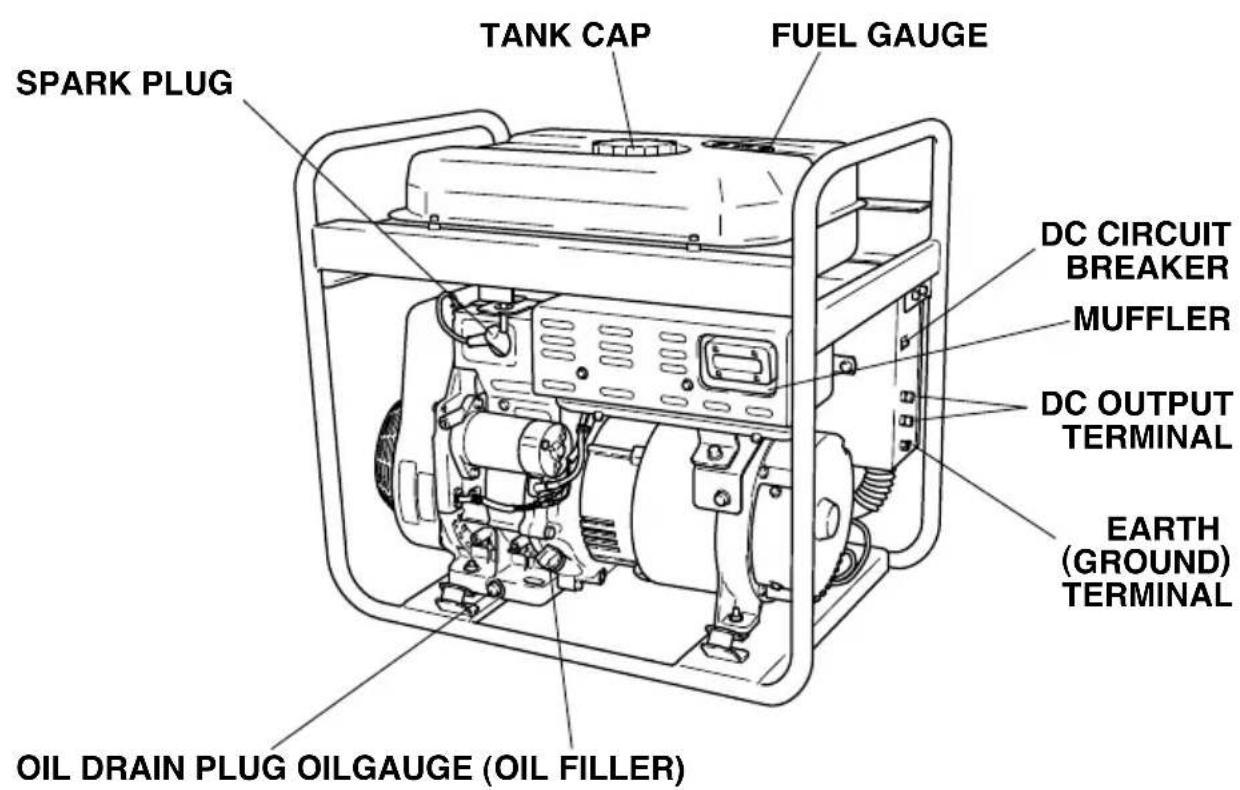 SPARK PLUG TANK CAP FUEL GAUGE DC CIRCUIT BREAKER MUFFLER DC OUTPUT TERMINAL EARTH (GROUND) TERMINAL OIL DRAIN PLUG OILGAUGE (OIL FILLER)