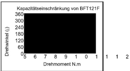 MAKITA BFT120 - Einschränkungen der Befestigungskapazität - 2