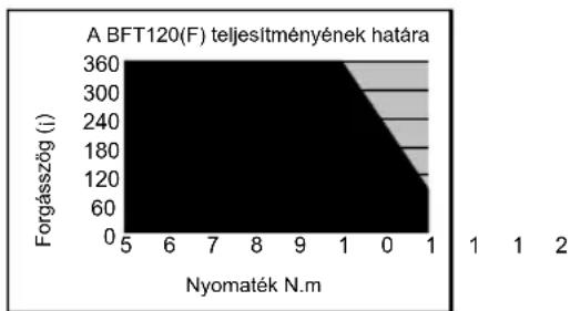 MAKITA BFT120 - A meghúzási teljesítmény határai - 1