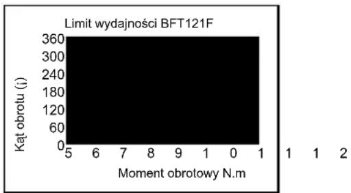 MAKITA BFT120 - Zakresy wydajności dokręcania - 2