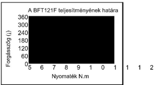 MAKITA BFT120 - A meghúzási teljesítmény határai - 2