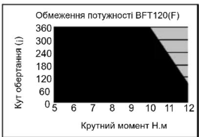 MAKITA BFT120 - Межі потужності затягування - 1