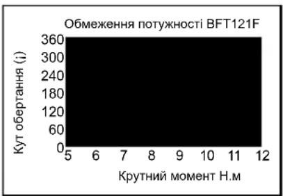 MAKITA BFT120 - Межі потужності затягування - 2