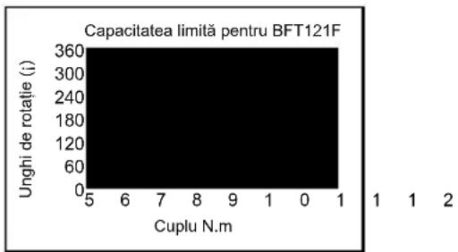 Capacitatea limită pentru BFT121F Unghi de rotatie (i) 5 6 7 8 9 1 0 1 Cuplu N.m 1 1 2