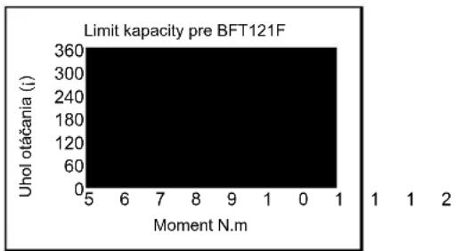 MAKITA BFT120 - Limity kapacity ut'ahovania - 2