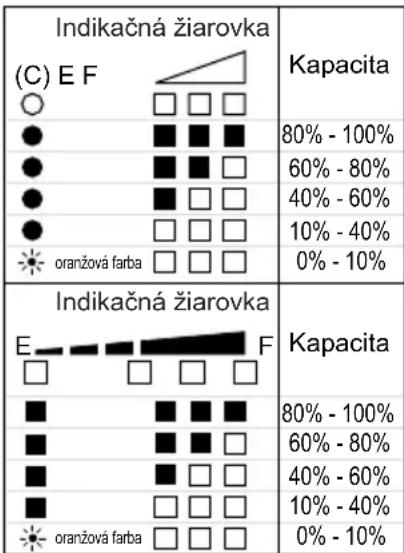 MAKITA BFT120 - Kontrola zostávajúcej kapacity akumulátora Pre akumulátor 9020A/9033A - 1