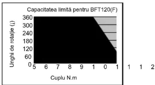 MAKITA BFT120 - Limitele momentului de strângere - 1