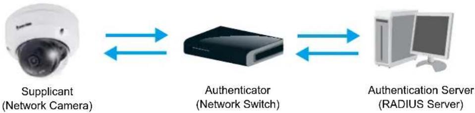 Vivotek FD9380-H (3.6MM) - Security > IEEE 802.1X - 1
