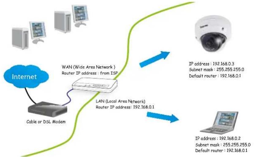 Vivotek FD9380-H (3.6MM) - Internet connection via a router - 1