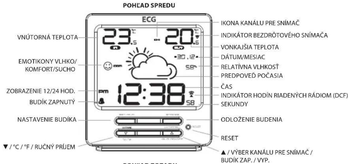 POHLAD SPREDU ECG VNÚTORNÁ TEPLOTA EMOTIKONY VLHKO/ KOMFORT/SUCHO ZOBRAZENIE 12/24 HOD. BUDÍK ZAPNUTÝ NASTAVENIE BUDÍKA ▼ / °C / °F / RUČNÝ PRÍJEM 23.5 20.5 30.12 58° 12:38 IKONA KANÁLU PRE SNÍMAČ INDIKÁTOR BEZDRÓTOVÉHO SNÍMAČA VONKAJŠIA TEPLOTA DÁTUM/MESIAC RELATÍVNA VLHKOST PREDPOVEĐ POČASIA ČAS INDIKÁTOR HODÍN RIADENÝCH RÁDIOM (DCF) SEKUNDY ODLOŽENIE BUDENIA RESET ▲ / VÝBER KANÁLU PRE SNÍMAČ / BUDÍK ZAP. / VYP. POHLAD SPREDU