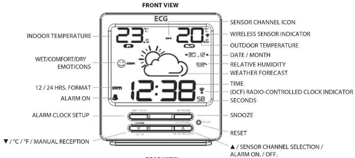 FRONT VIEW ECG INDOOR TEMPERATURE 23°C 20°C WET/COMFORT/DRY EMOTICONS 12 / 24 HRS. FORMAT ALARM ON ALARM CLOCK SETUP ▼ / °C / °F / MANUAL RECEPTION SENSOR CHANNEL ICON WIRELESS SENSOR INDICATOR OUTDOOR TEMPERATURE DATE / MONTH RELATIVE HUMIDITY WEATHER FORECAST TIME (DCF) RADIO-CONTROLLED CLOCK INDICATOR SECONDS SNOOZE RESET ▲ / SENSOR CHANNEL SELECTION / ALARM ON. / OFF. BEAR VIEW