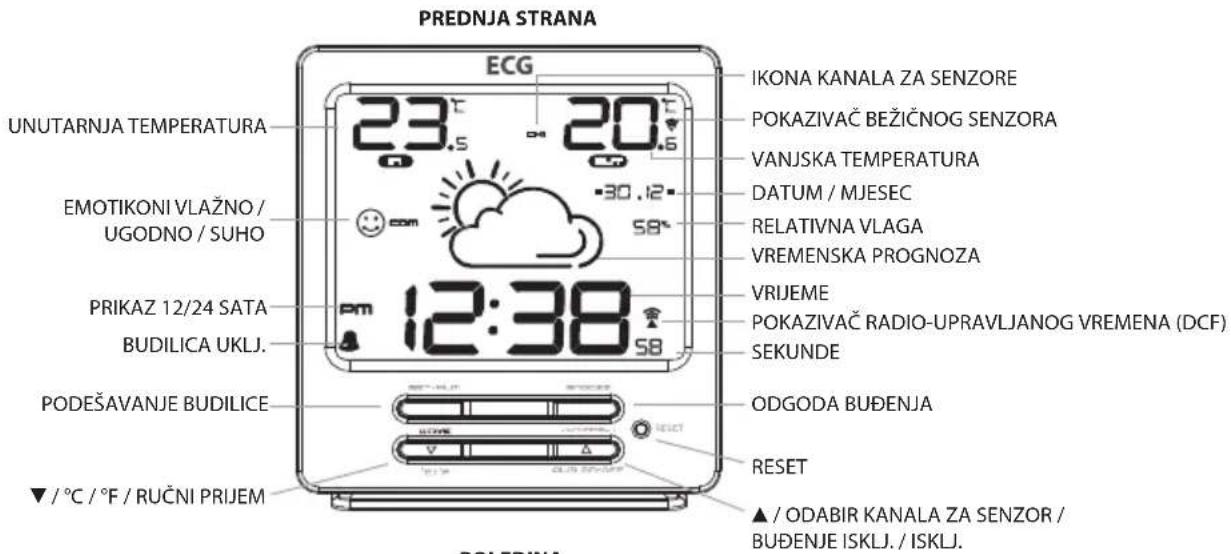 PREDNJA STRANA ECG IKONA KANALA ZA SENZORE 23.5 20.6 23.5 30.12 EMOTIKONI VLAŽNO / UGODNO / SUHO PRIKAZ 12/24 SATA BUDILICA UKLJ. 12:38 S8 VANJSKA TEMPERATURA DATUM / MJESEC RELATIVNA VLAGA VREMENSKA PROGNOZA VRIJEME POKAZIVAČ RADIO-UPRAVLJANOG VREMENA (DCF) SEKUNDE PODEŠAVANJE BUDILICE ODGODA BUĐENJA RESET ▼ / °C / °F / RUČNI PRIJEM ▲ / ODABIR KANALA ZA SENZOR / BUĐENJE ISKLJ. / ISKLJ. POLI PRINA