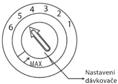 4 3 5 2 6 1 MAX Nastavení dávkovače