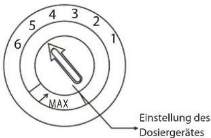 4 3 5 2 6 1 MAX Einstellung des Dosiergerätes