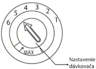 5 4 3 2 6 1 MAX Nastavenie dávkovača