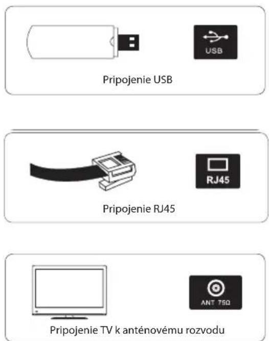 Pripojenie USB Pripojenie RJ45 Pripojenie TV k anténovému rozvodu