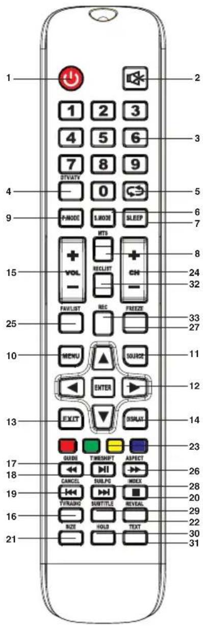 1 2 3 4 5 6 7 8 9 0 STVATY 5 P-MODE S-MODE SLEEP 6 7 15 MTS VOL RECLIST CN - - 32 24 33 27 FAVLIST REC FREEZ 25 MENU SOURCE 10 ENTER 12 EXIT DISPLAY 13 GUIDE TIMESHPT ASPECT 23 17 CANCEL SUBFG INDEX 26 18 TVRADIO SUBTITLE REVEAL 19 SIZE HOLD TEXT 20 22 30 31