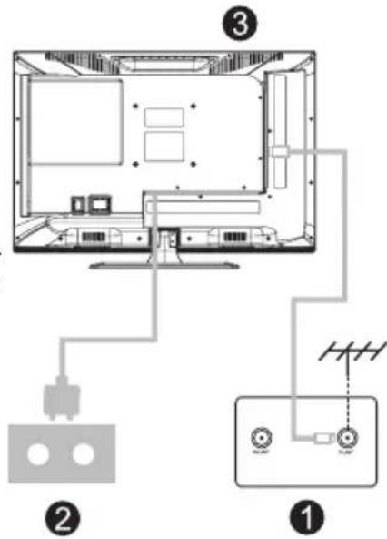 Diagram of a TV setup with labeled components and connections, including a power outlet, switch, and antenna.