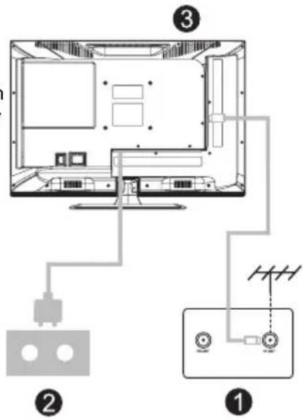 Diagram of a TV setup with labeled components including an antenna, switch, and power outlet