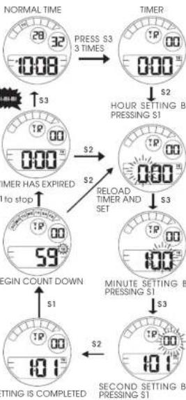 Lorus Z024 - TO SET THE COUNTDOWN TIMER - 1