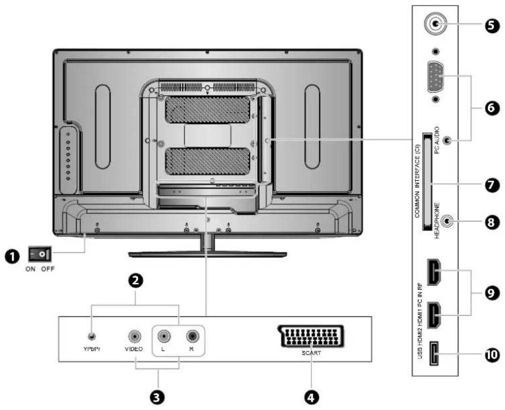 1 ON OFF 2 3 4 5 6 7 8 COMMON INTERFACE (CI) PC AUDIO HEAPHONE YPDPY VIDEO L R SCART 9 USB HDMI2 HDMI 1 PC IN RF 10