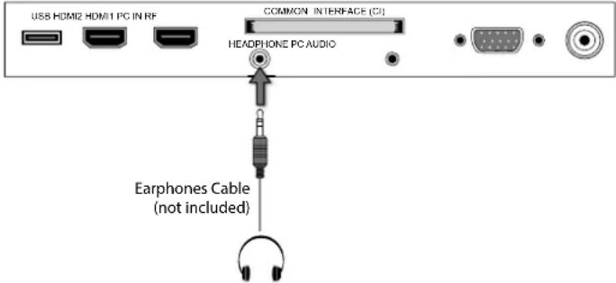 USB HDMI2 HDMI1 PC IN RF COMMON INTERFACE (CI) HEADPHONE PC AUDIO Earphones Cable (not included)