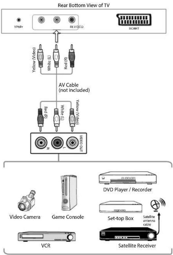 Logik L29HE12N - Connecting an AV Device Using Composite Cable - 1