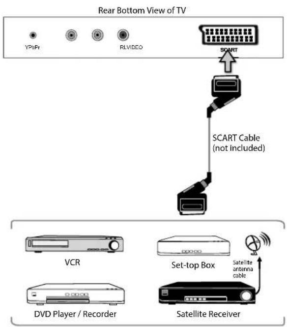Logik L29HE12N - Connecting an AV Device Using a SCART Cable - 1