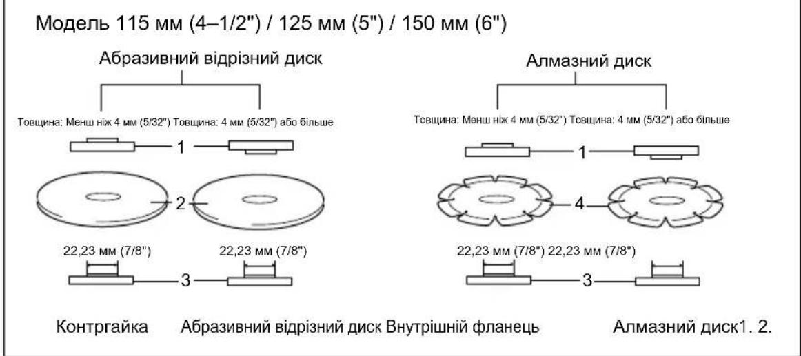 Модель 115 мм (4–1/2") / 125 мм (5") / 150 мм (6") Абразивний відрізний диск Товщина: Менш ніж 4 мм (5/32") Товщина: 4 мм (5/32") або більше 1 2 22,23 мм (7/8") 22,23 мм (7/8") 3 Контргайка Абразивний відрізний диск Внутрішній фланець Алмазний диск1. 2.
