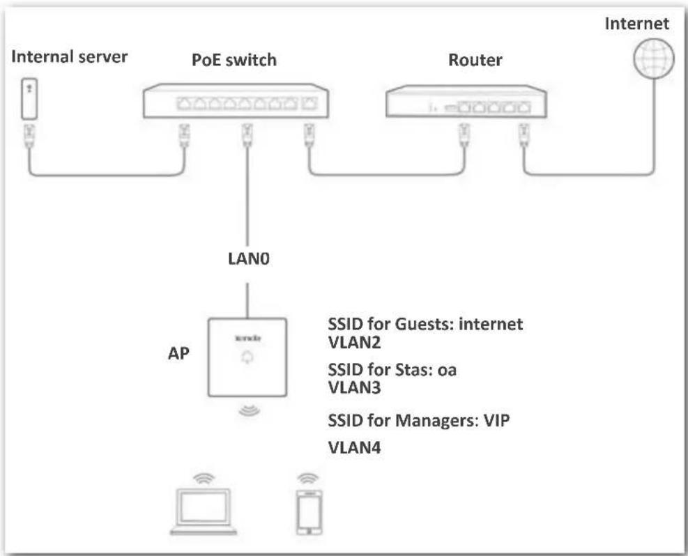 Tenda W9 - Network topology - 1