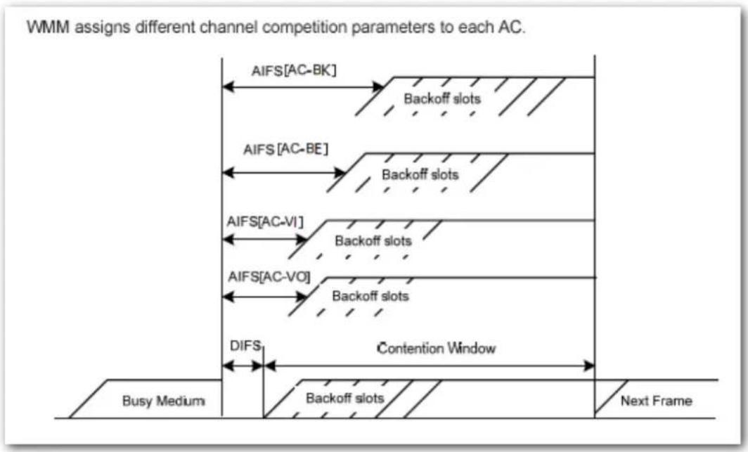 Tenda W9 - EDCA Parameters - 1