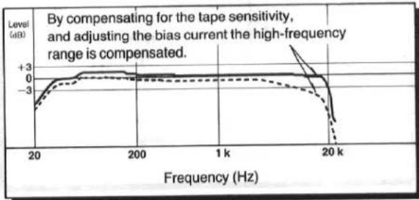 TECHNICS RS-B755 - Recording-level adjustment hints - 1