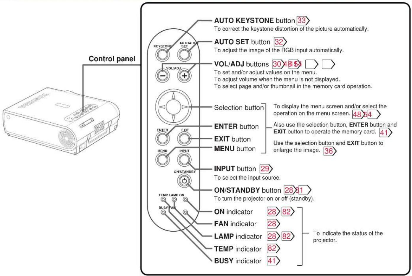 TOSHIBA TLP-X20U - Names of each part on the main unit (continued) - 2