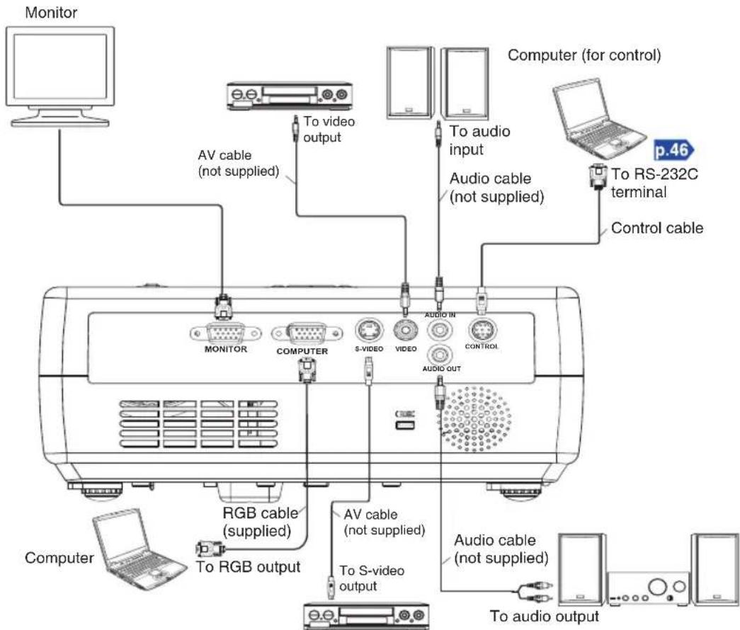 Monitor To video output Computer (for control) AV cable (not supplied) To audio input Audio cable (not supplied) p.46 To RS-232C terminal Control cable MONITOR COMPUTER S-VIDEO VIDEO AUDIO IN CONTROL AUDIO OUT RGB cable (supplied) To RGB output Computer AV cable (not supplied) To S-video output Audio cable (not supplied) To audio output