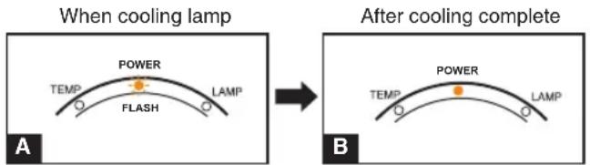 When cooling lamp A POWER TEMP FLASH LAMP After cooling complete B POWER TEMP LAMP