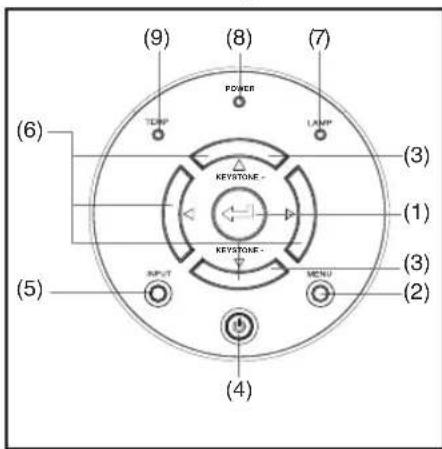 (9) (8) (7) POWER TEMP LAMP (6) KEystone - (1) (3) (5) KEystone - INPUT MENU (2) (4)