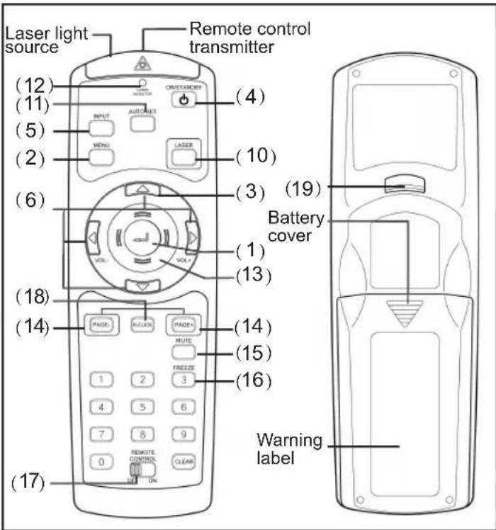 Laser light source Remote control transmitter (12) (11) (4) (5) INPUT AUTOLET MENU LASER (2) (10) (6) (3) (19) VOL VOL (1) (13) (18) (14) PAGE PAGE+ PAGE+ MUTE FREEZE 3 (15) (16) 1 2 6 4 5 9 7 8 9 0 REMOTE CONTROL CLEAR (17) ON Warning label