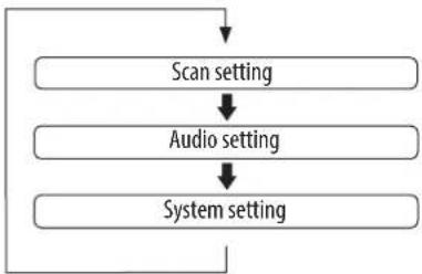 Tesco DR1502W - To enter the FM Settings Menu - 1