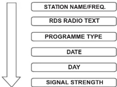 Tesco DCR1401B - RDS information: - 1