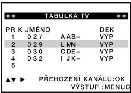 TABULKA TV PR K JMÉNO 1 0 2 7 A AB- DEK 2 0 2 9 L MN- VYP 3 0 3 0 C DE- VYP 4 0 3 2 I JK- VYP 5 ▲▼ ▶ PŘEHOZENÍ KANÁLU:OK VÝSTUP :MENUČ